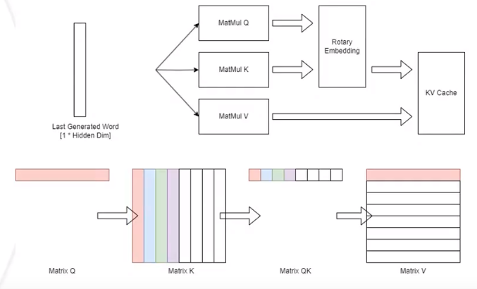 decoding KV Cache